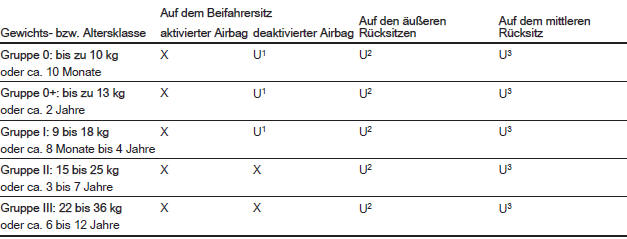 Zulässige Möglichkeiten der Befestigung eines Kindersicherheitssystems