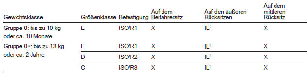 Zulässige Möglichkeiten der Befestigung eines ISOFIX-Kindersicherheitssystems