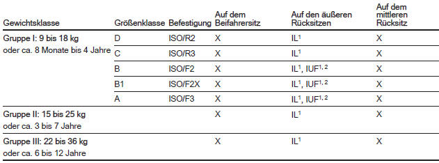 Zulässige Möglichkeiten der Befestigung eines ISOFIX-Kindersicherheitssystems