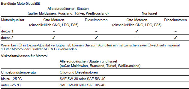 Empfohlene Flüssigkeiten und Schmierstoffe