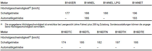 Fahrwerte