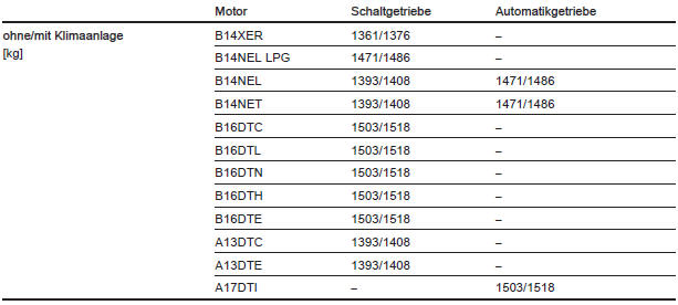 Leergewicht Basismodell ohne Sonderausstattungen