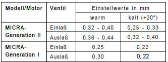Nissan Micra - Ventilspiel in mm