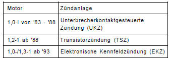 Nissan Micra - Zündung/zündkerzen