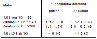 Nissan Micra - Zündspule prüfen