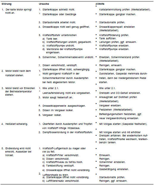 Nissan Micra - Störungsdiagnose vergaser