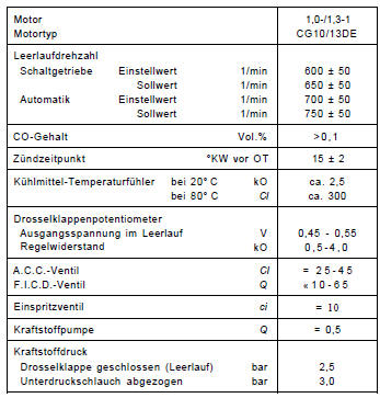 Nissan Micra - Technische daten benzin-einspritzanlage 