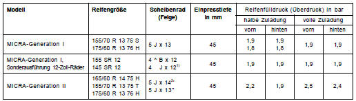 Nissan Micra - Räder- und reifenmaÿe/reifenfülldruck