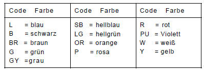 Nissan Micra - Kabelfarbcode